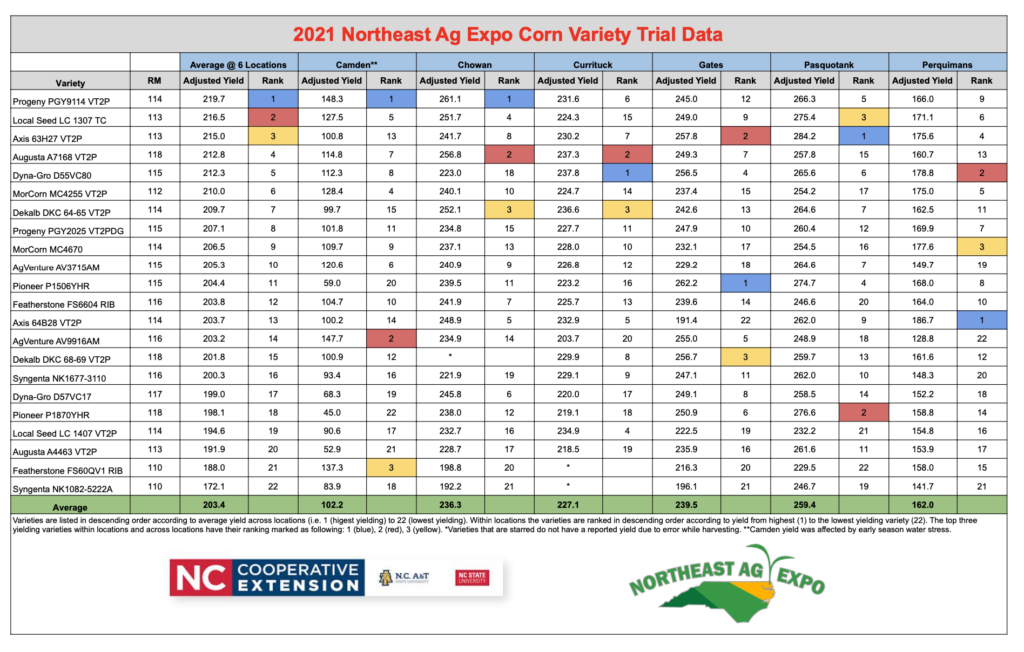 Corn Variety Trials chart