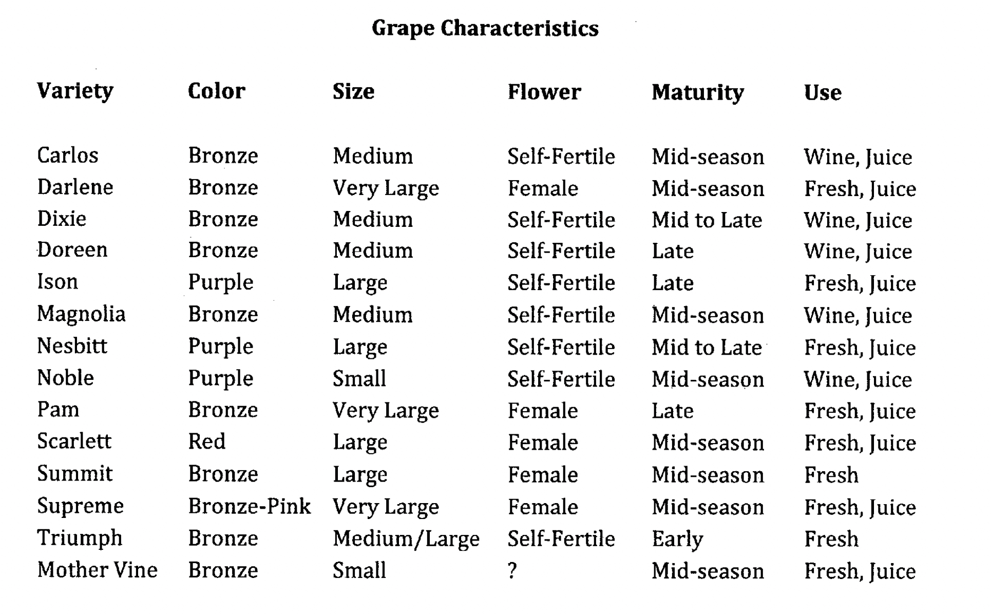 A chart of grape characteristics and their characteristics.